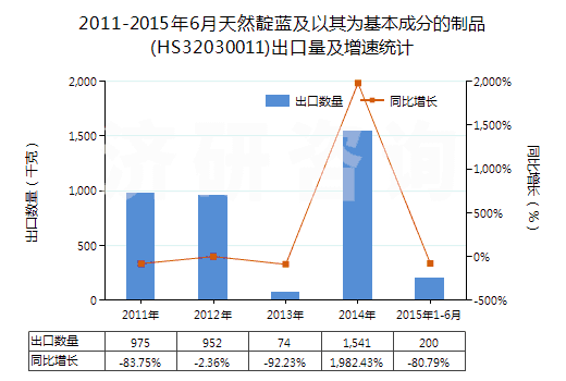 2011-2015年6月天然靛藍及以其為基本成分的制品(HS32030011)出口量及增速統(tǒng)計